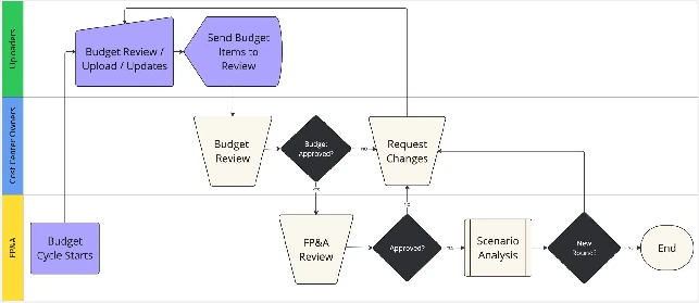 Diagrama del flujo de aprobación del presupuesto en tres carriles: los cargadores ingresan y envían las partidas, los propietarios de centros de costos revisan y aprueban o piden ajustes, y FP&A hace la revisión final y el análisis de escenarios