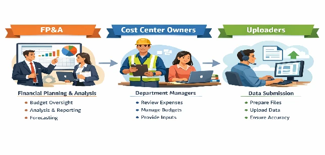Illustration of the three roles: FP&A (budget oversight, analysis and forecasting), Cost Center Owners (review expenses, manage budgets) and Uploaders (prepare files, upload data, ensure accuracy)