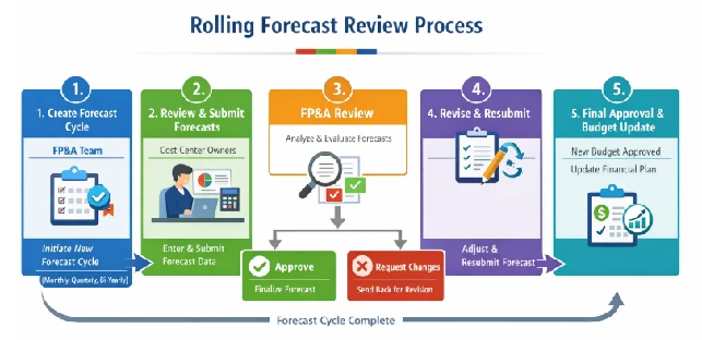 Five-step rolling forecast review process: create the forecast cycle, review and submit forecasts, FP&A review with approve or request changes, revise and resubmit, final approval and budget update